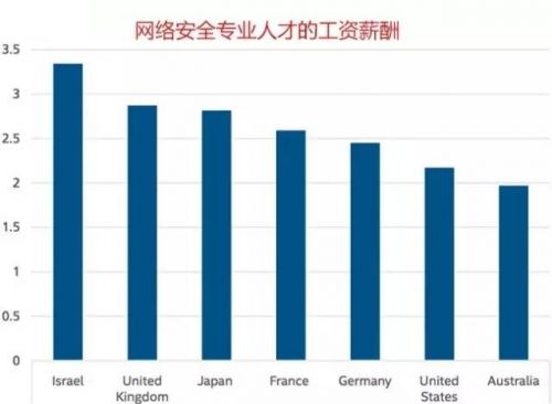 網(wǎng)絡(luò)安全行業(yè)勞動力研究 65%人員愿意干到退休