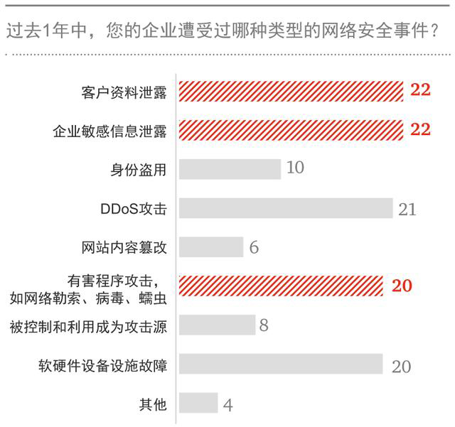 慘！44%的金融機構(gòu)都遭遇了數(shù)據(jù)泄露