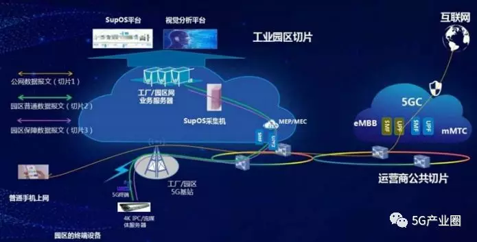 智能制造工業(yè)專網(wǎng)分流示意圖（中興通訊）