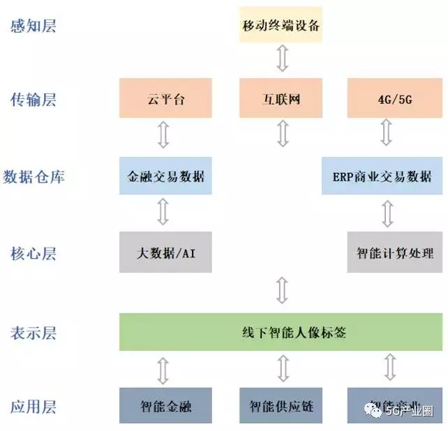 5G時(shí)代新型基礎(chǔ)設(shè)施十大應(yīng)用場(chǎng)景